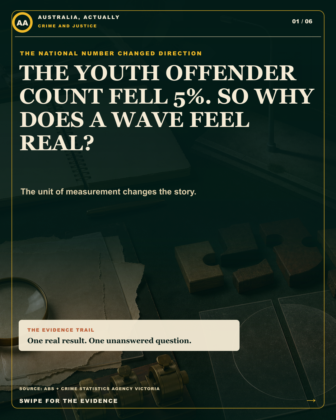 Editorial evidence desk with a blank crime ledger, streetlight model, puzzle pieces and magnifying glass beside a headline about the falling national youth alleged-offender count.