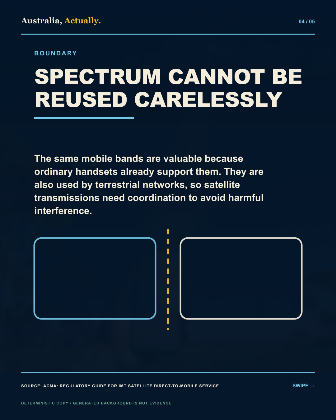 Australia, Actually boundary graphic explaining that satellite and terrestrial mobile services require coordinated spectrum use to avoid harmful interference.