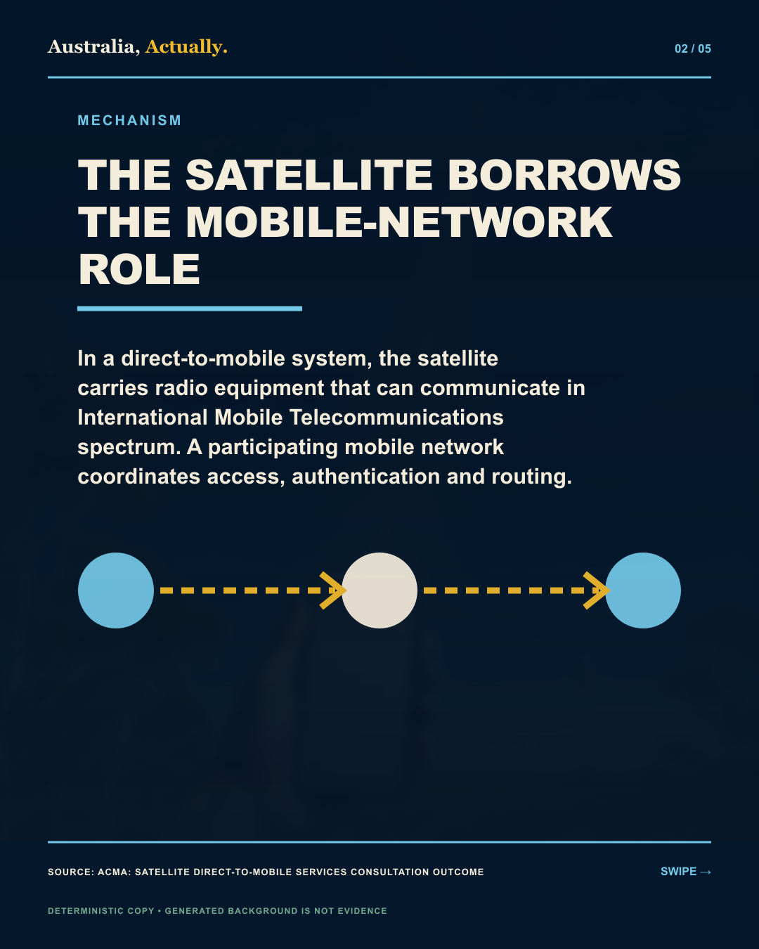 Australia, Actually mechanism graphic showing a direct-to-mobile satellite taking the radio-access role normally provided by a mobile network tower.