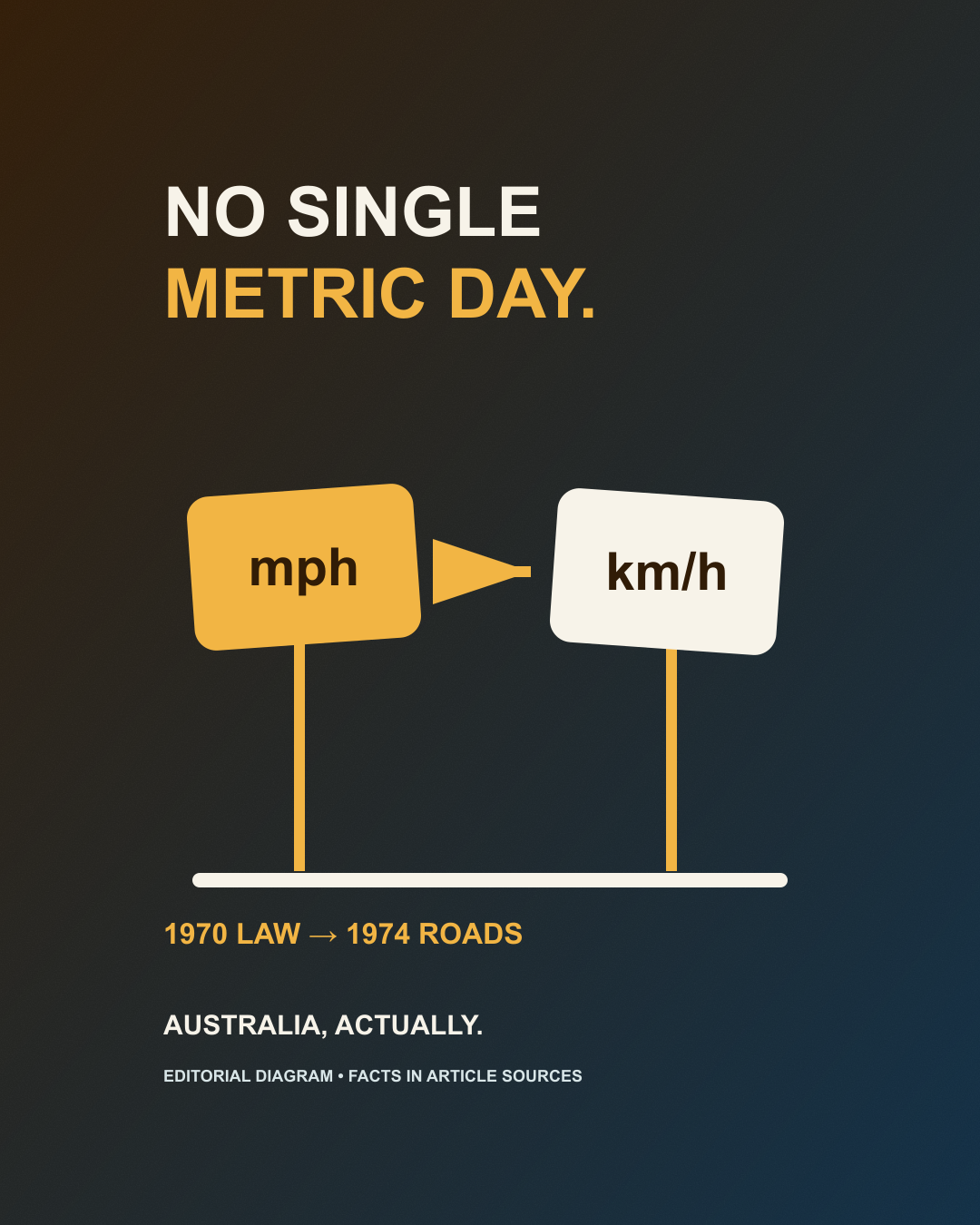 Editorial illustration, not a photograph: A road sign and linked labels, instruments and map symbols along a staged timeline. The cover reads “NO SINGLE METRIC DAY. A COORDINATED SWITCH.”.