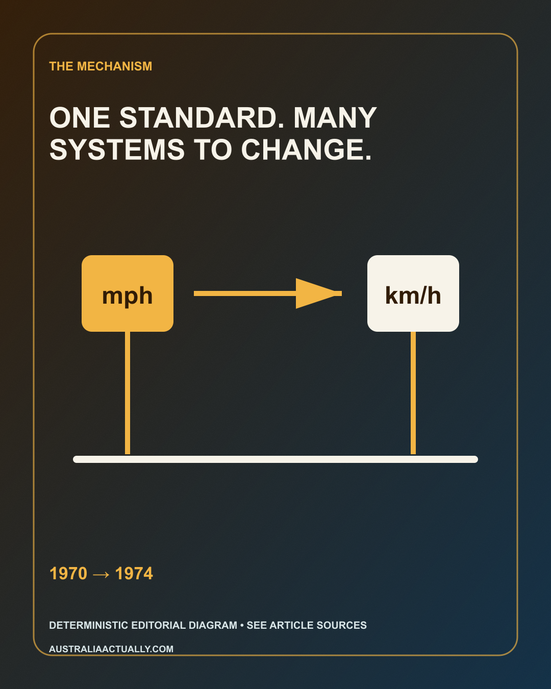Mechanism diagram reading “ONE STANDARD. MANY SYSTEMS TO CHANGE.”, illustrated with a road sign and linked labels, instruments and map symbols along a staged timeline.