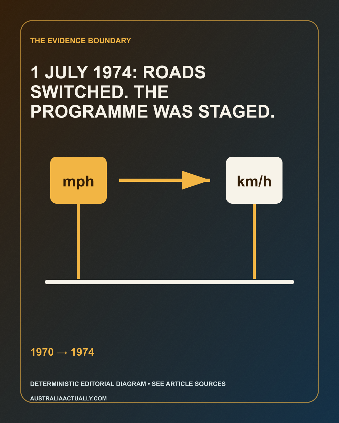 Evidence-boundary diagram reading “1 JULY 1974: ROADS SWITCHED. THE PROGRAMME WAS STAGED.”, with the same labelled story-specific illustration.