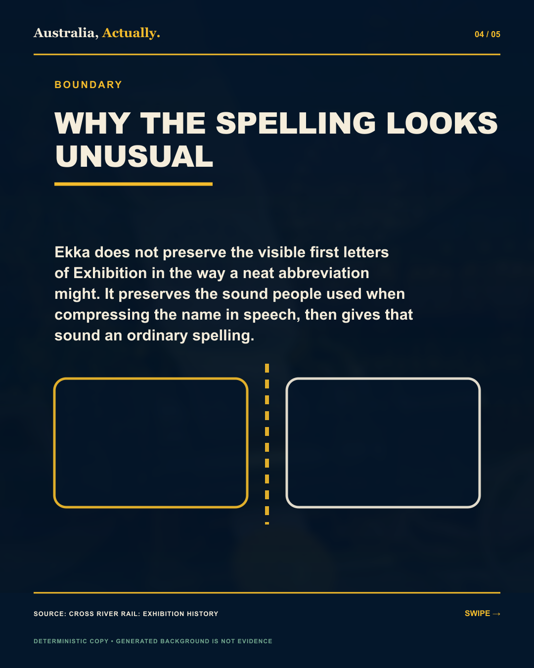 Australia, Actually infographic explaining that Ekka preserves the spoken shortening of Exhibition rather than its visible first letters.
