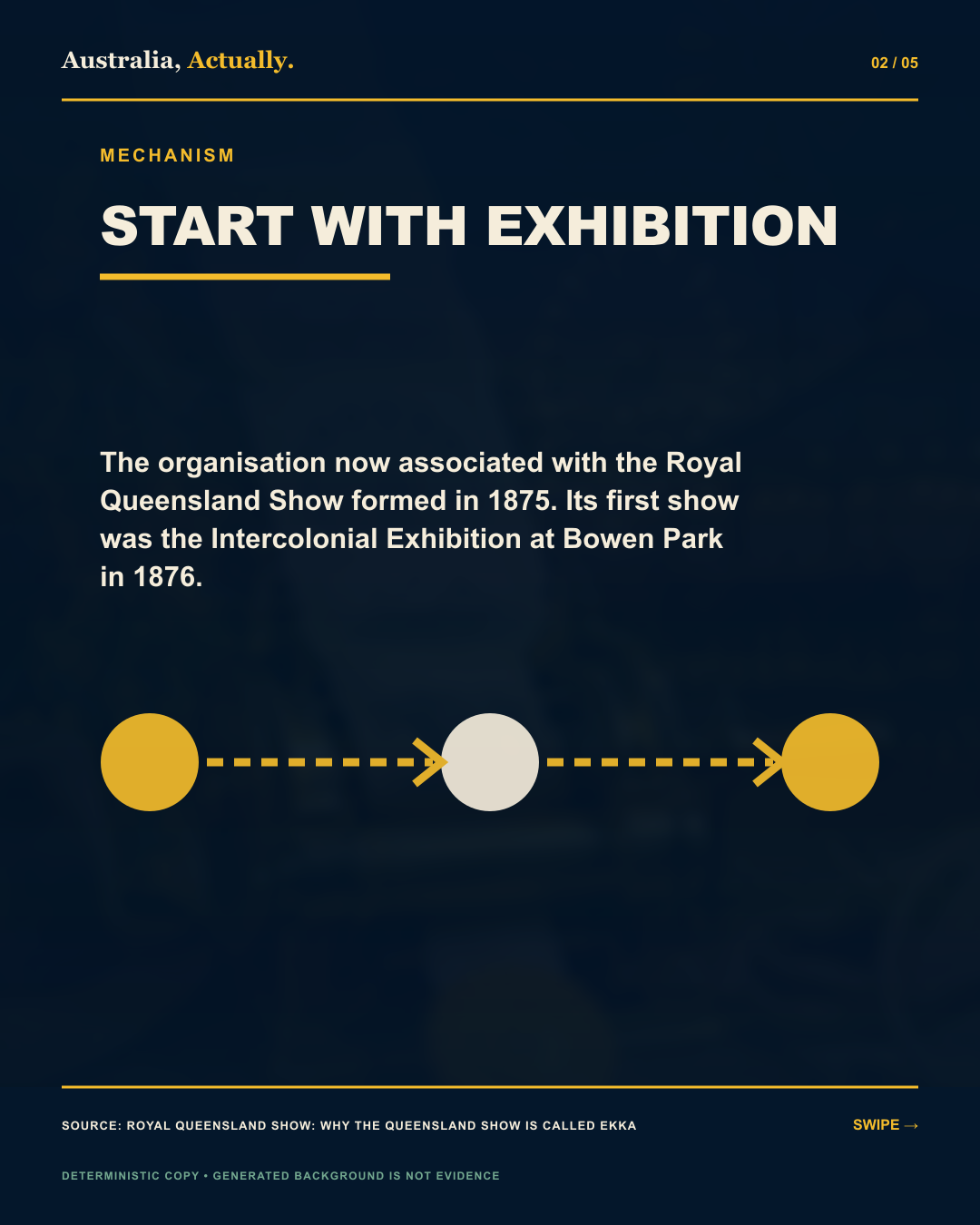 Australia, Actually infographic titled Start with Exhibition, showing the 1875 organisation and 1876 Intercolonial Exhibition as a three-step timeline.