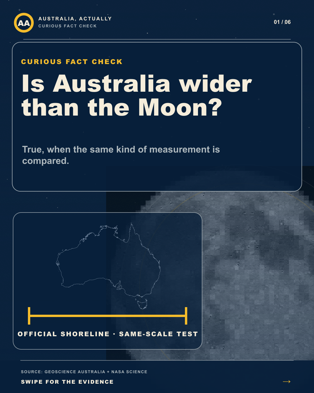 Australia, Actually carousel cover asking whether Australia is wider than the Moon, with the official Australian shoreline and Tasmania over a NASA lunar mosaic.