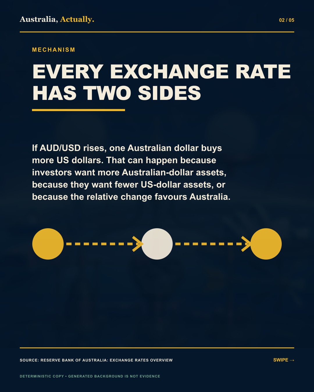 Australia, Actually infographic explaining that AUD/USD has two sides because it states how many US dollars one Australian dollar buys.