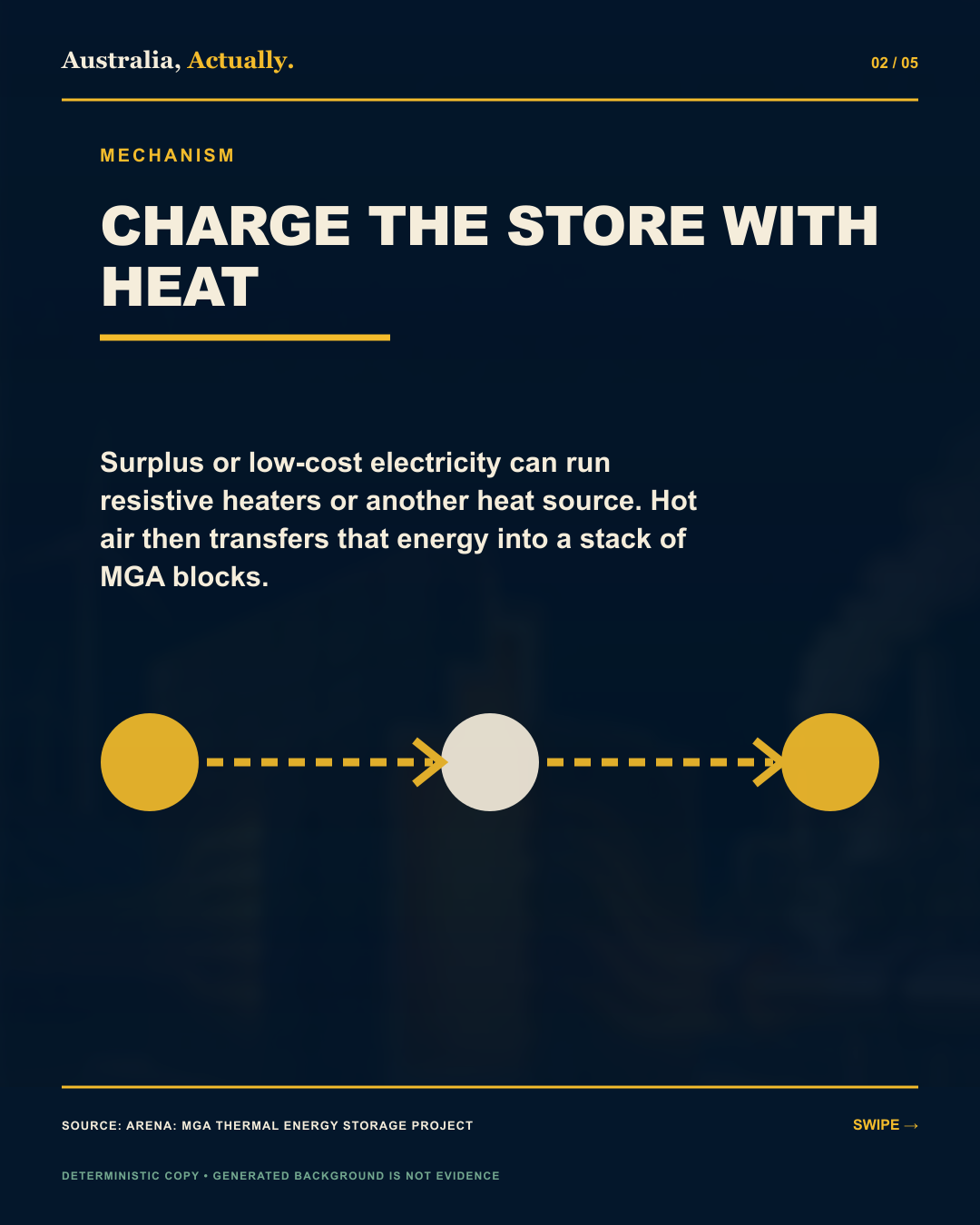 Australia, Actually mechanism graphic showing heat moving from an electricity-powered heat source into a stack of MGA thermal-storage blocks.
