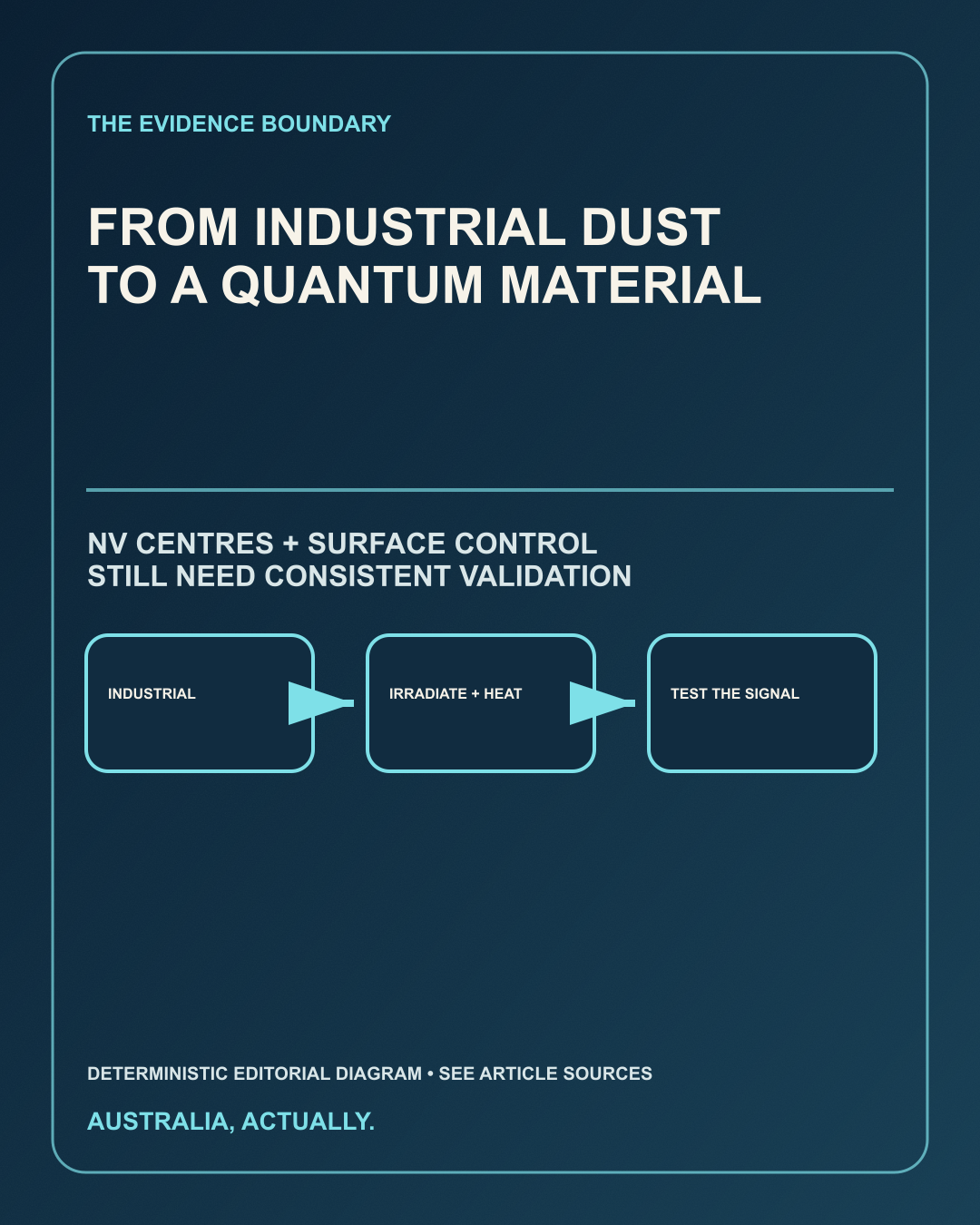 Evidence boundary diagram for How diamond dust could become a quantum sensor.