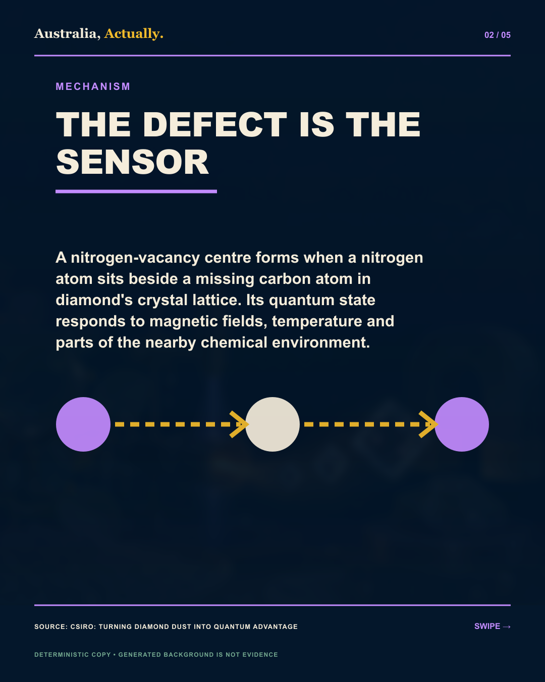 Mechanism diagram for How diamond dust could become a quantum sensor.