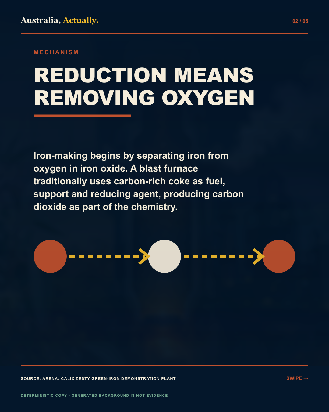 Mechanism diagram for How hydrogen can make iron without the usual coal reduction step.