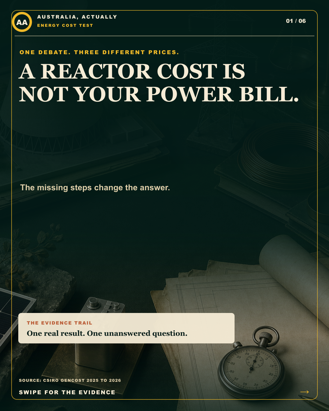 Editorial still life with a reactor cooling-tower model, power pylon, copper cable, solar panel sample and stopwatch beside a headline about reactor costs and power bills.